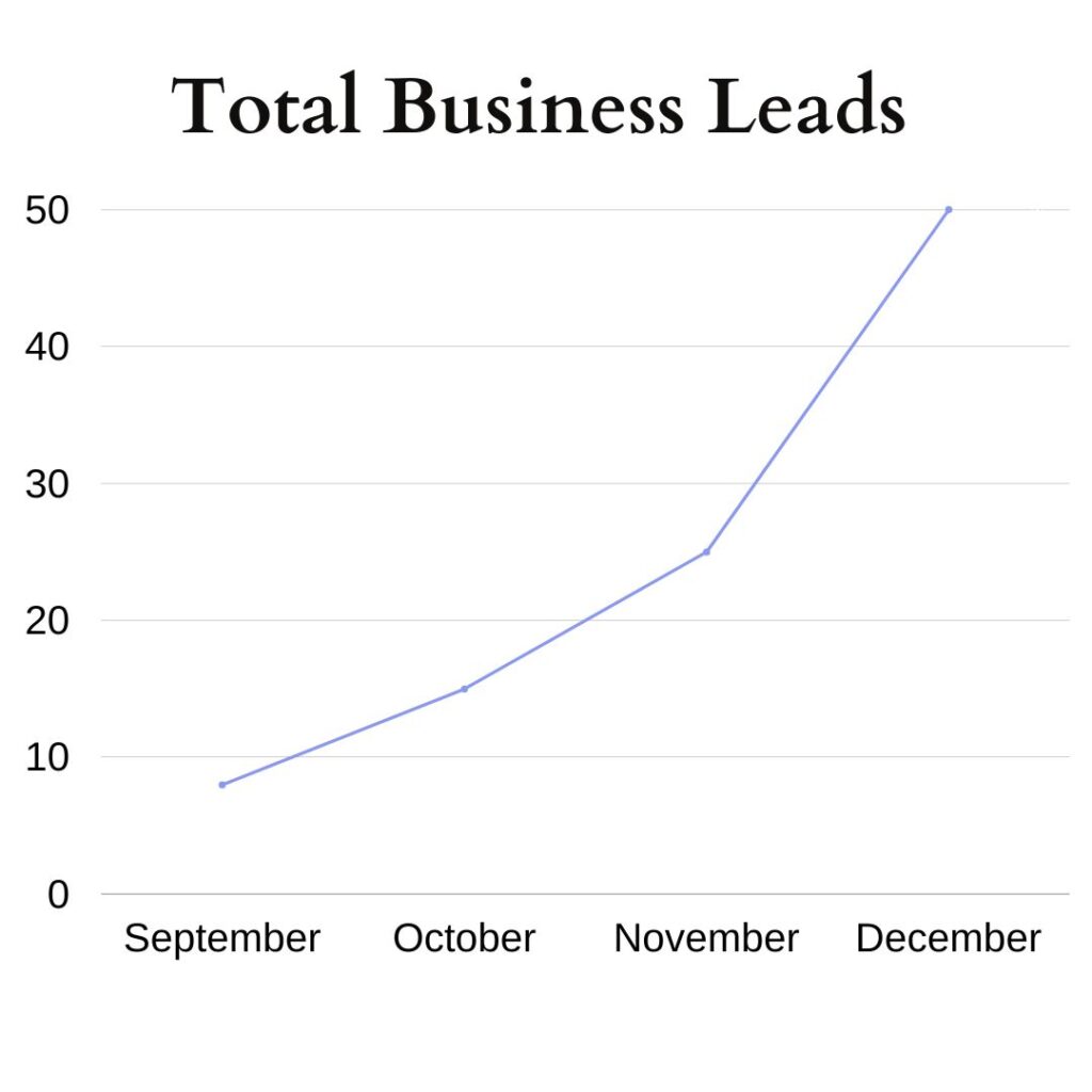 quarterly lead growth chart